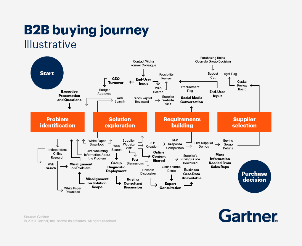 b2b-buying-journey-gartner